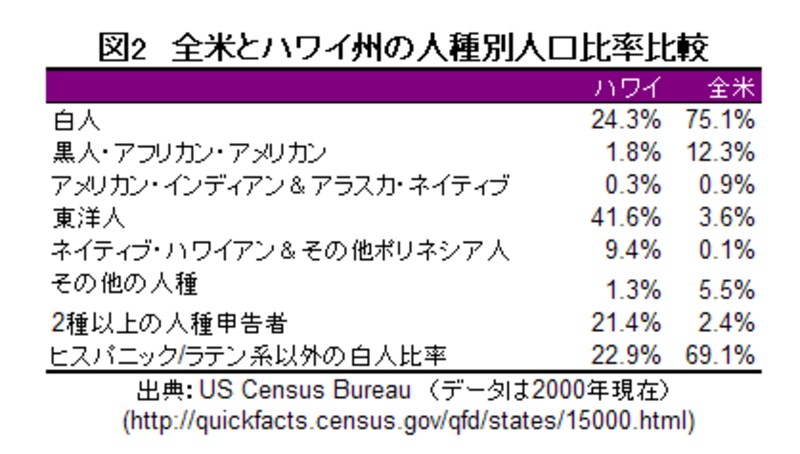 全米とハワイ州の人種別人口比率比較