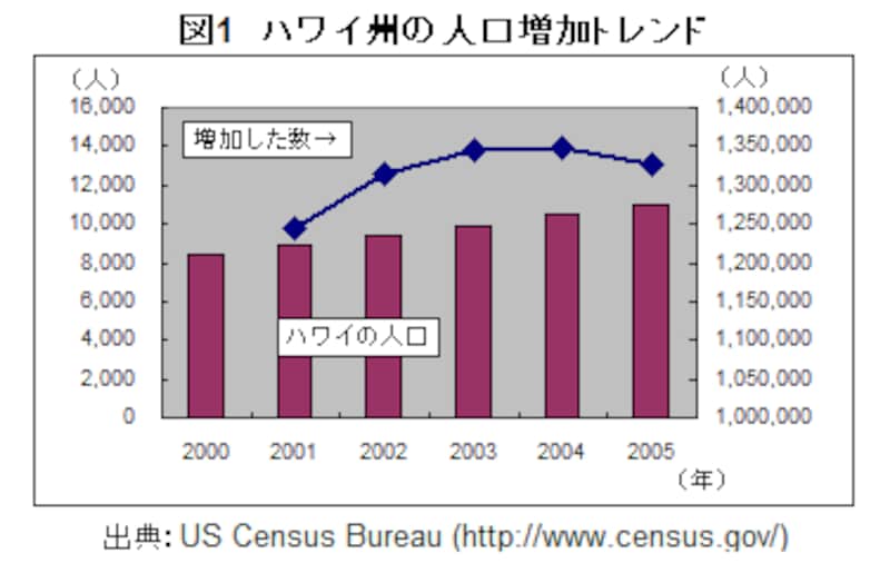 ハワイ州の人口増加トレンド