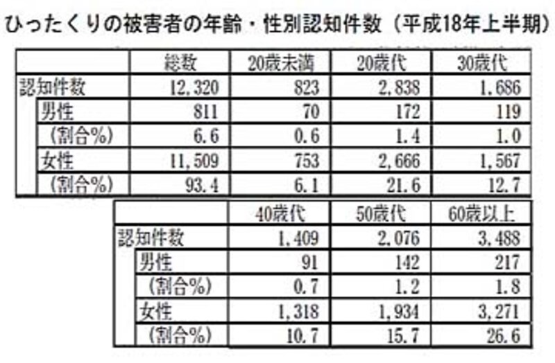 あなたはどの年代の男性? 女性?