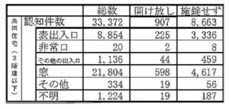 「共同住宅3階建以下」