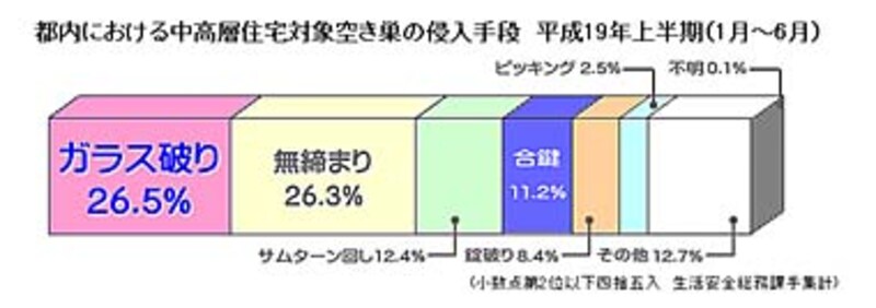 「無締まり」による被害は4軒に1軒以上～警視庁HPより