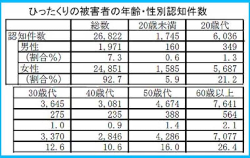 ひったくり被害者の年齢・性別認知件数～警察庁：平成18年犯罪情勢より