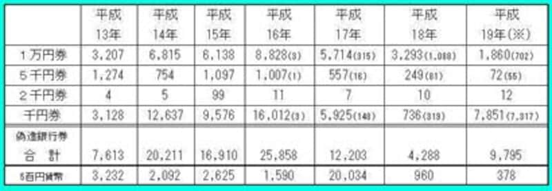 偽造通貨の発見枚数～H19.12.23警察庁発表