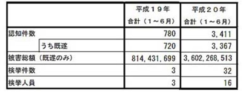 還付金等詐欺事件・平成19年、20年上半期:警察庁平成20年7月31日発表