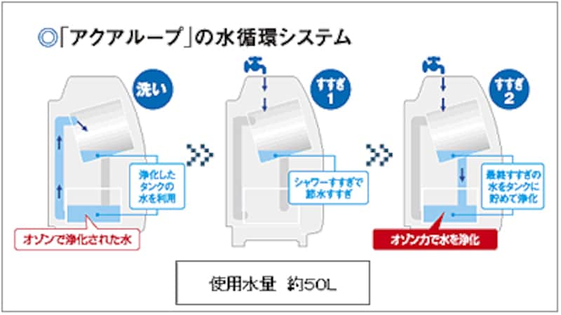 アクアループの解説図