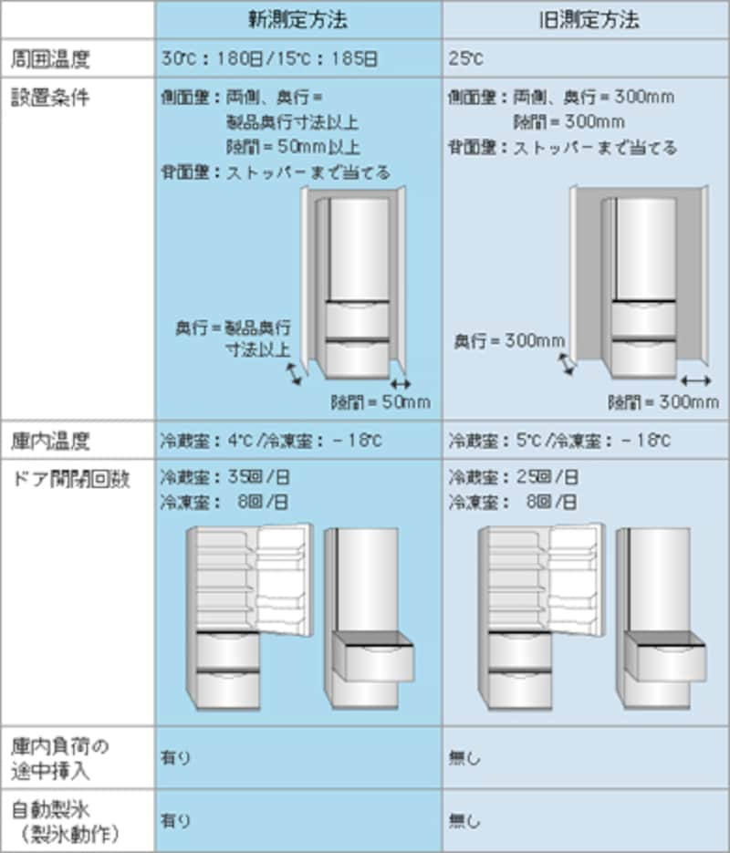 新旧JISの主な違い