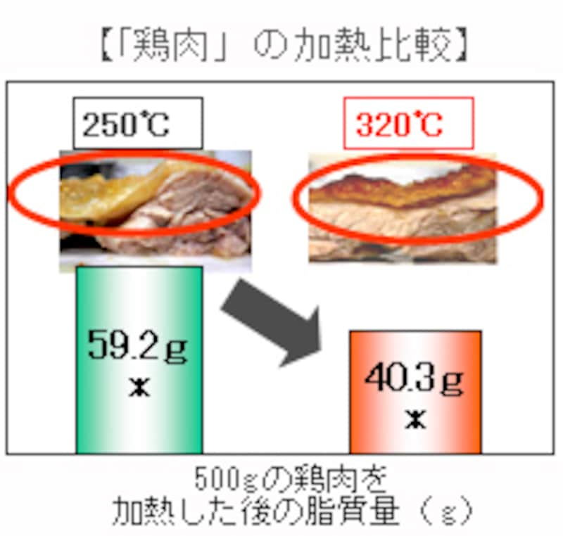 鶏肉の加熱比較（National）