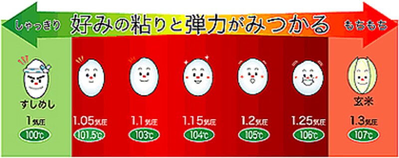 圧力で調整する７段圧力・象印