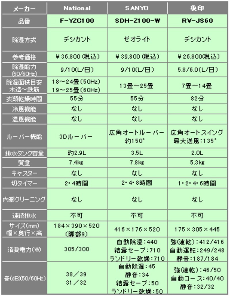 除湿機・スペック一覧 No.2