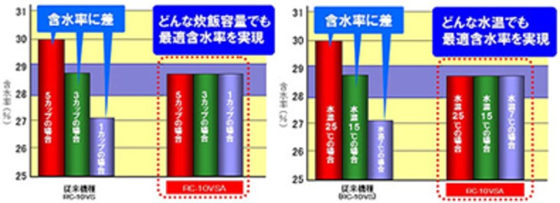 東芝・真空圧力炊き