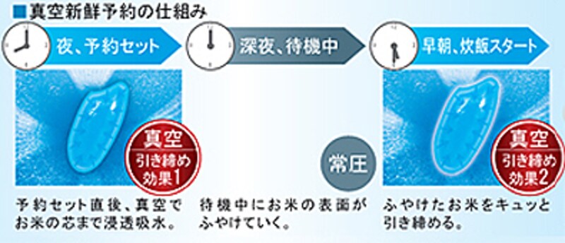 東芝・真空圧力炊き