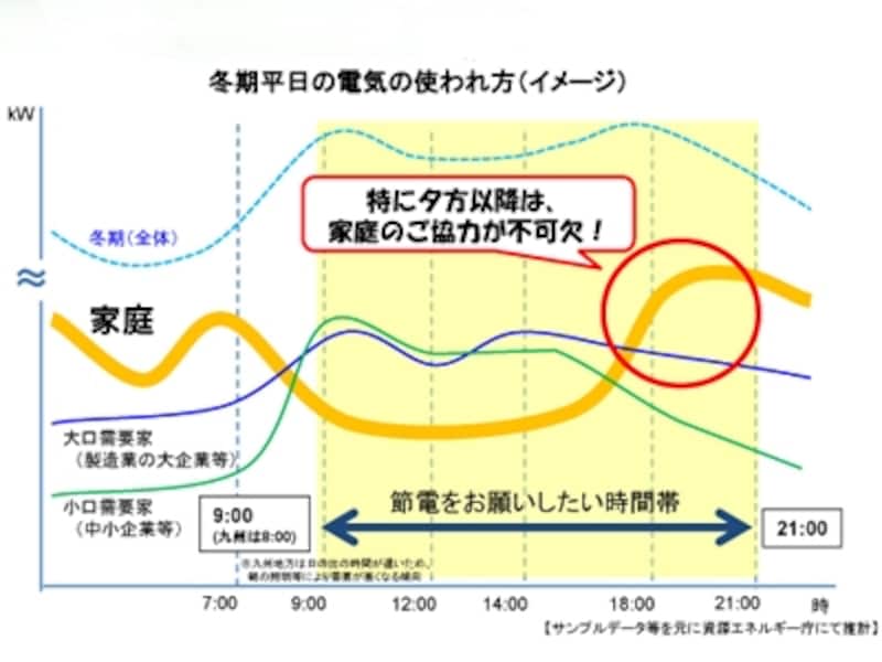節電アクション「冬期の節電メニュー(ご家庭の皆様)」