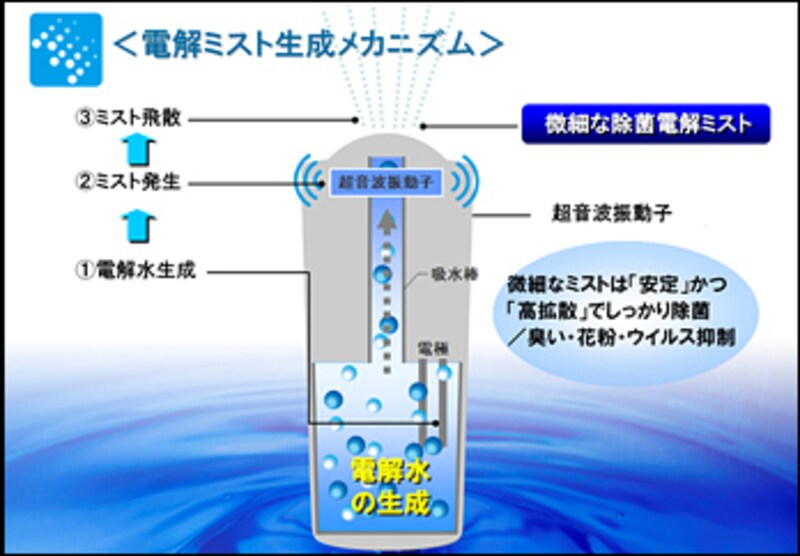 『除菌電解ミスト方式』