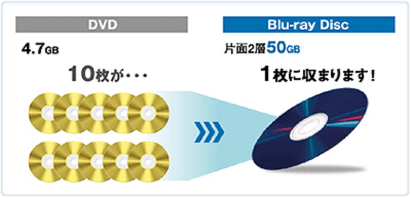 今だからこそ知りたい ブルーレイって何 生活家電ニュース All About