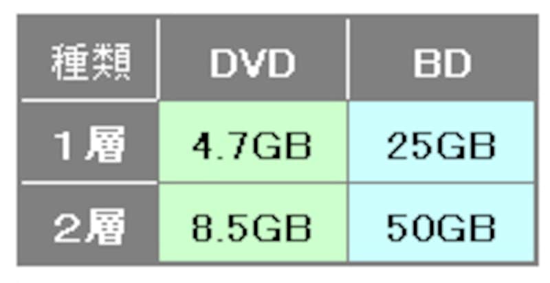BDとDVDの容量比較