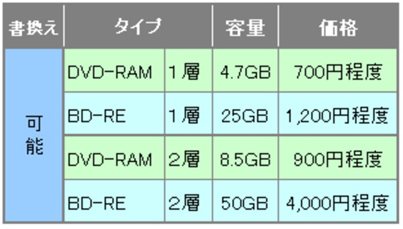 BDとDVDの価格比較