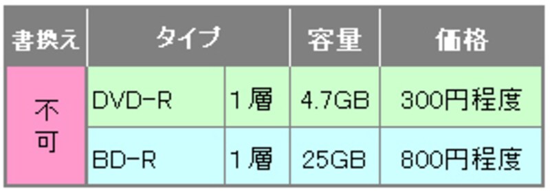 BDとDVDの価格比較
