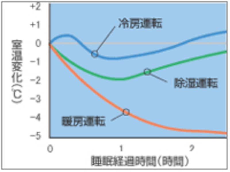東芝エアコン・大清快“ぐっすり快眠”