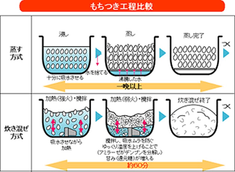 もちつき行程比較（※Panasonicリリースより）