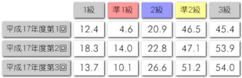平成17年度試験の合格率(1級~3級)