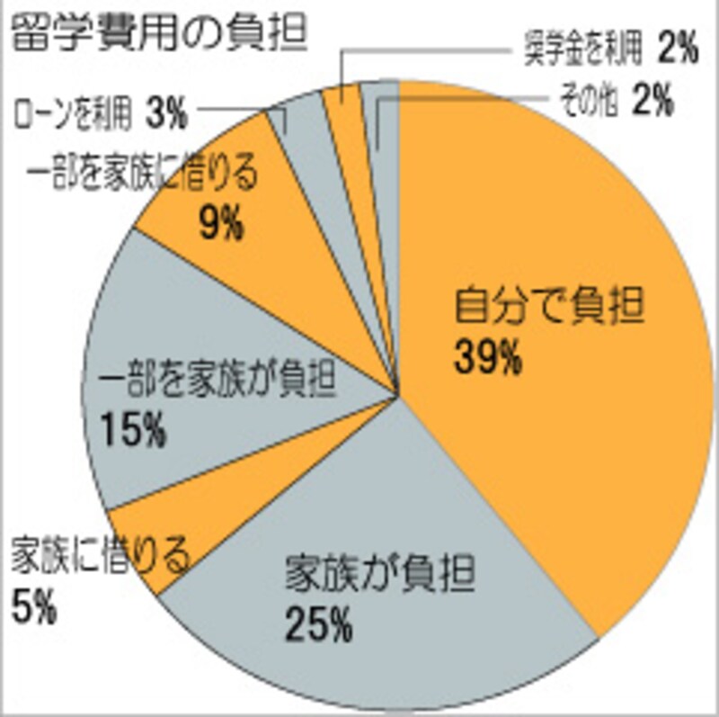 留学の費用負担は？