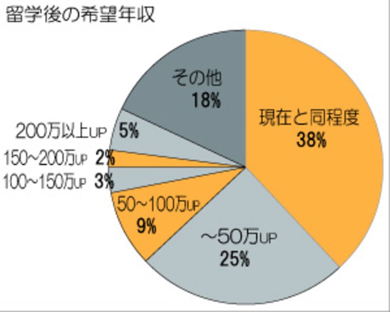 留学後の希望年収