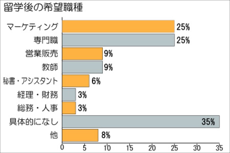 留学後の希望職種