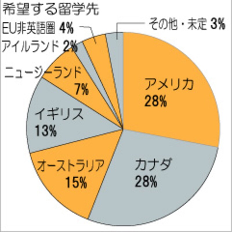 希望留学先国