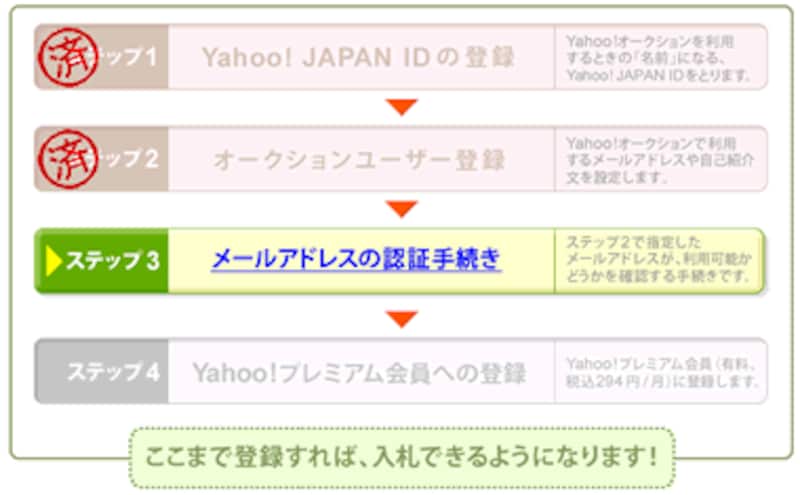 メールアドレスの認証手続き