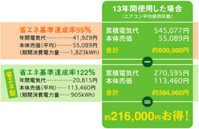 表2 13年後のトータルコスト