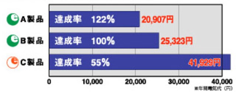 表1 年間電気代の差
