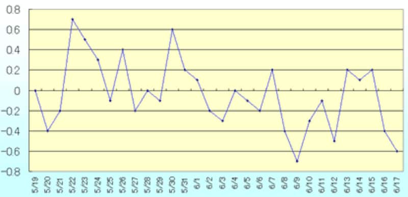 ダイエットグラフ