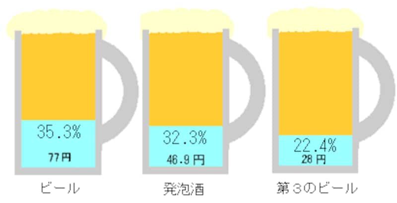 酒税の割合