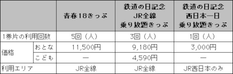 鉄道の日記念・JR全線乗り放題きっぷ