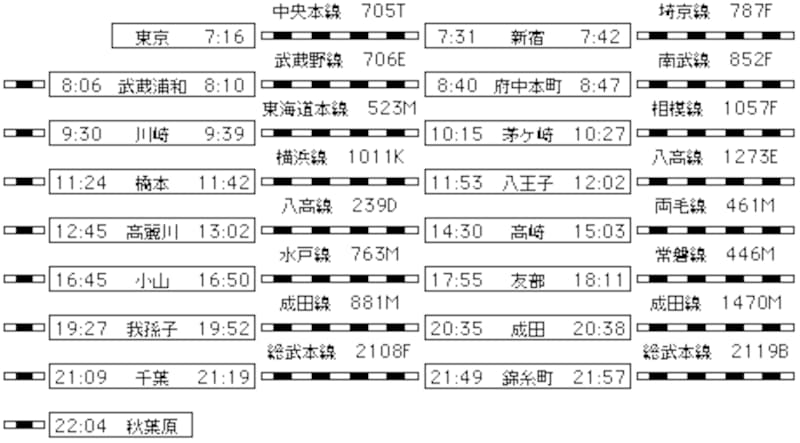 130円東京近郊区間大回り乗車プラン
