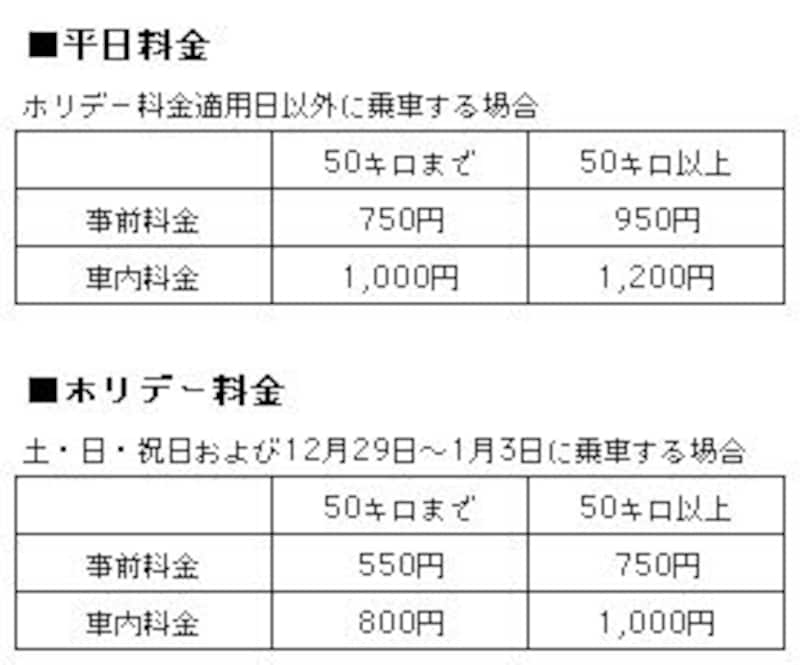 首都圏JR普通列車グリーン料金