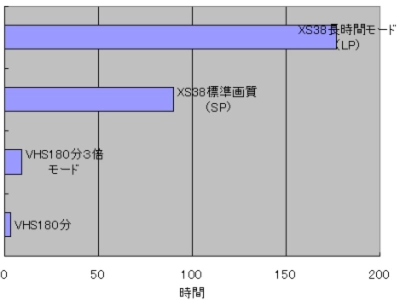 東芝RD-XS38録画時間グラフ