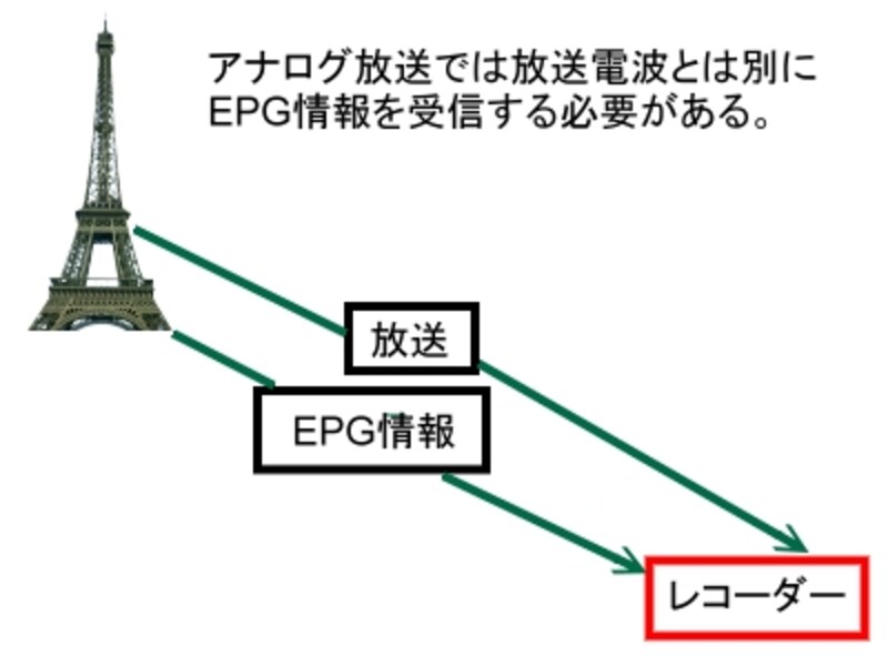 アナログ放送EPG