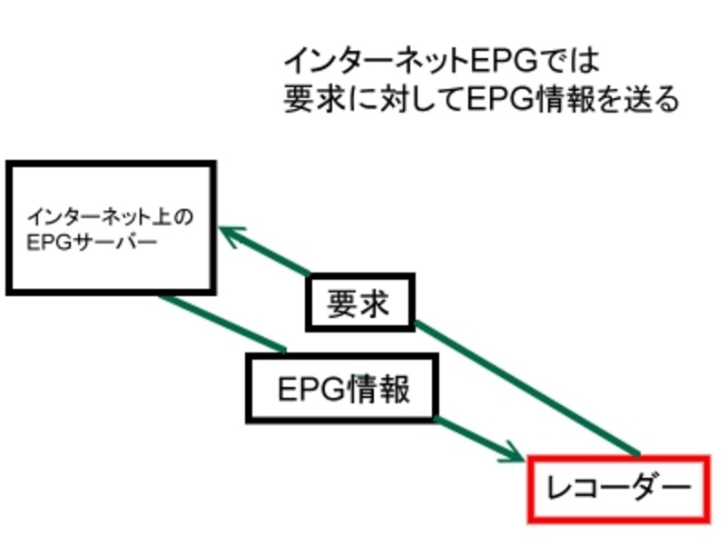 インターネットEPG