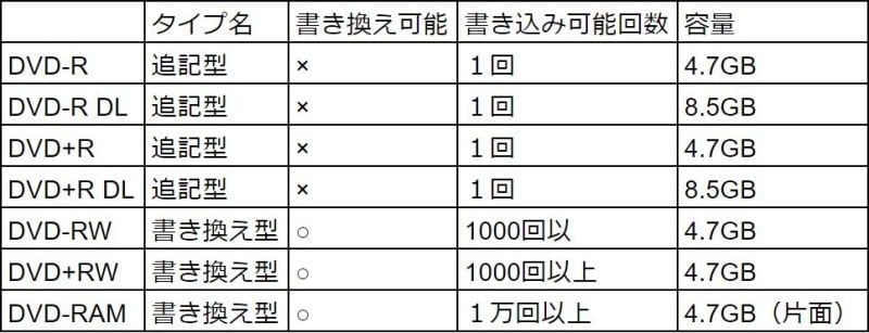 地デジ,録画,DVD,ダビング,CPRM,ハイビジョン,HD,ダビング,地上デジタル放送