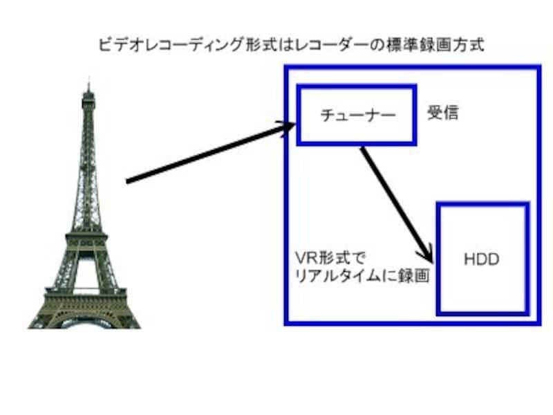 地デジ,録画,DVD,ダビング,CPRM,ハイビジョン,HD,ダビング,地上デジタル放送