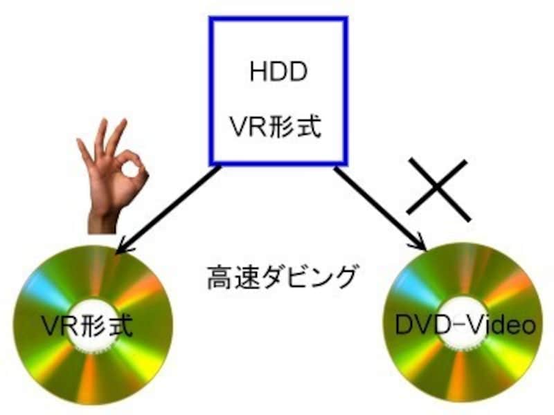 地デジ,録画,DVD,ダビング,CPRM,ハイビジョン,HD,ダビング,地上デジタル放送