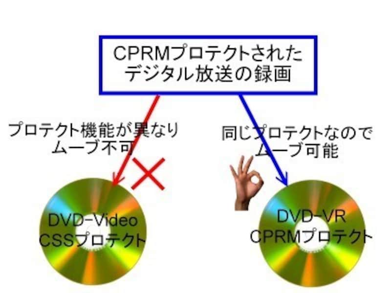 地デジ,録画,DVD,ダビング,CPRM,ハイビジョン,HD,ダビング,地上デジタル放送