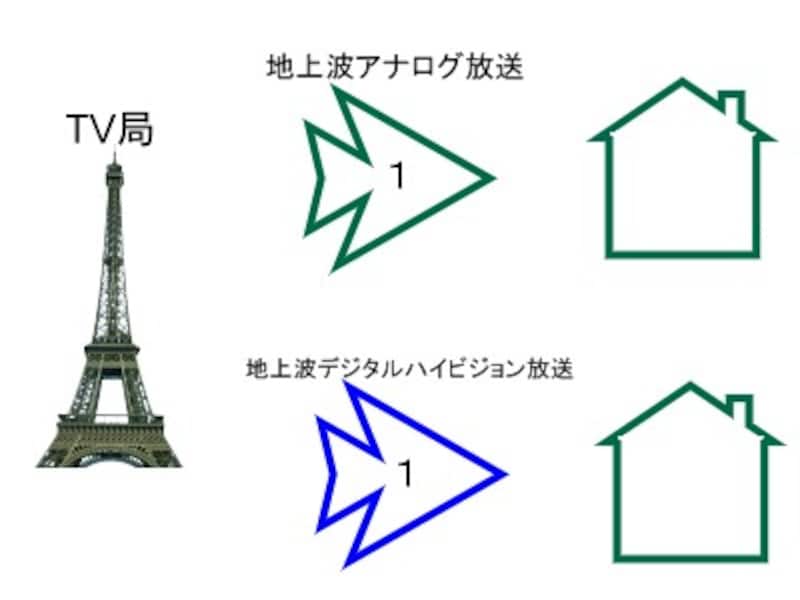 地上波デジタル放送