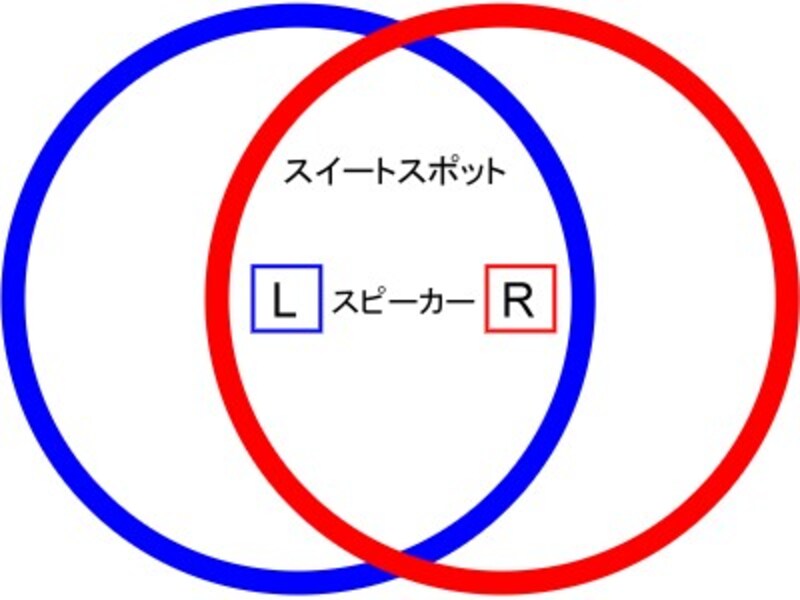 NXTスピーカーのスイートスポット
