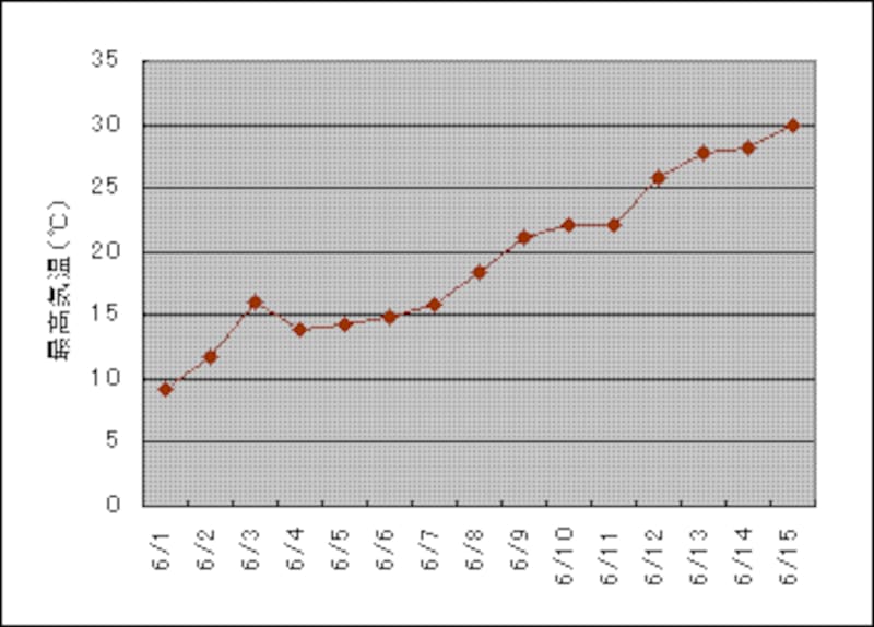 ドイツの６月前半の気温変化