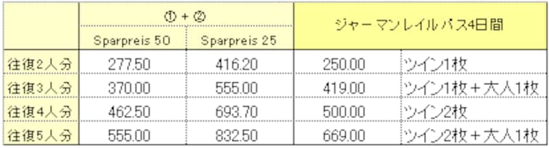 切符とジャーマンレイルパスの料金比較