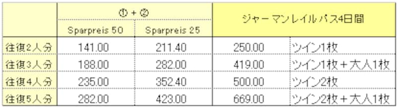 切符とジャーマンレイルパスの料金比較