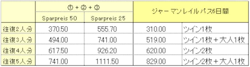 切符とジャーマンレイルパスの料金比較