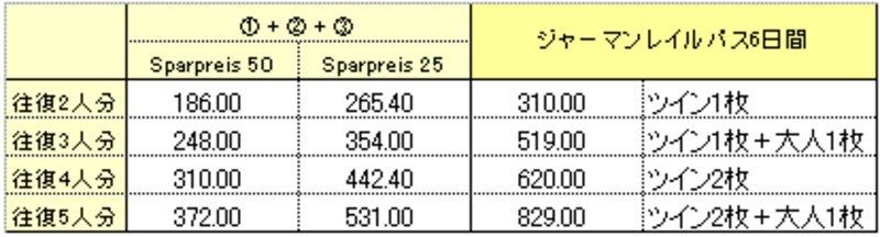 切符とジャーマンレイルパスの料金比較